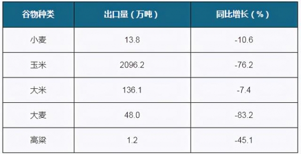 H1我国农产品进出口总额增速加快 高粱进口量高幅上涨-6.jpg