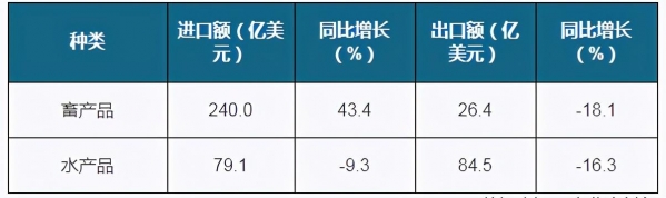 H1我国农产品进出口总额增速加快 高粱进口量高幅上涨-10.jpg