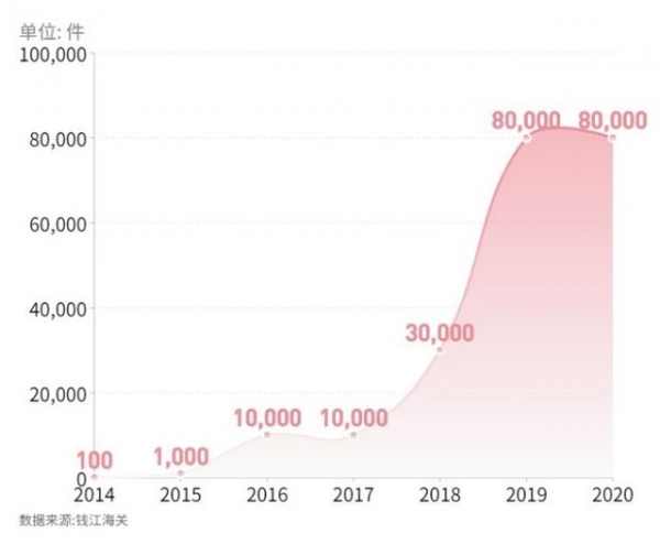 700万单，同比增长约20%！钱江海关发布今年双11的第一份“战报”-3.jpg