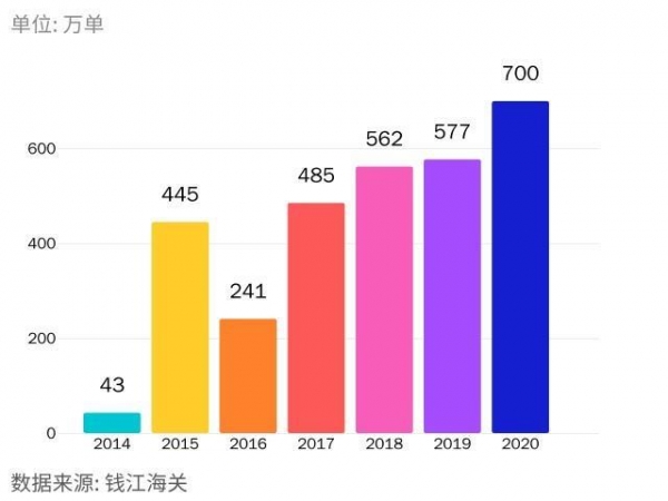 跨境“双十一”七年，钱江海关陪您过-1.jpg