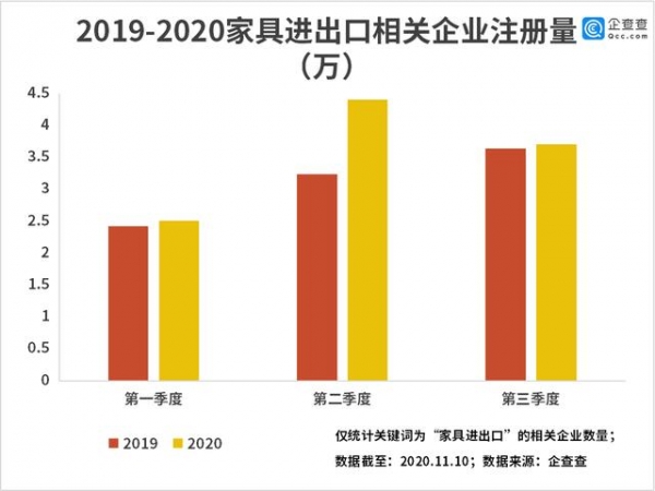 中国家具被海外疯抢！我国家具进出口相关企业前三季度新注册10.61万家-1.jpg