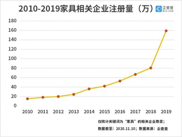 中国家具被海外疯抢！我国家具进出口相关企业前三季度新注册10.61万家-2.jpg