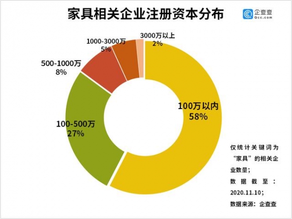 中国家具被海外疯抢！我国家具进出口相关企业前三季度新注册10.61万家-4.jpg