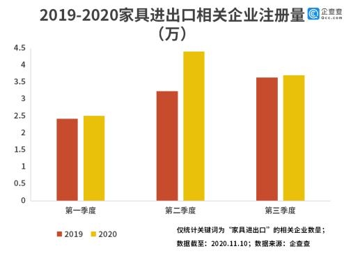 中国家具被海外疯抢！我国家具进出口企业前三季新注册超10万家-1.jpg