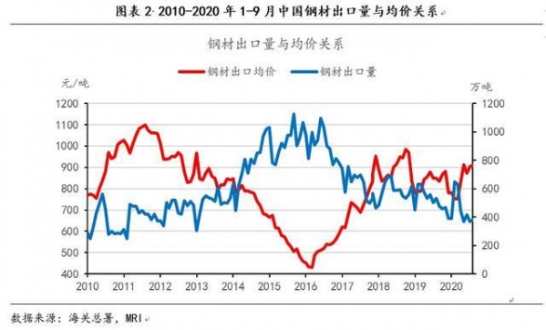 2020年钢材进出口形势分析和未来展望-2.jpg