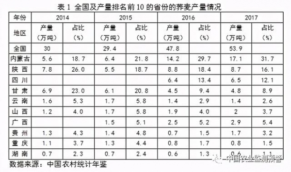 我国苦荞产业生产、消费、进出口等调查分析报告-3.jpg