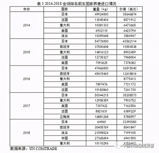 我国苦荞产业生产、消费、进出口等调查分析报告-8.jpg