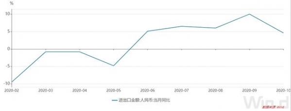 10月我国进出口总额增长4.6% 连续5个月正增长 前10月医疗器械出口同比增幅超四成-1.jpg