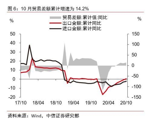 中信宏观点评10月进出口数据：净出口将对全年经济产生明显正贡献-8.jpg