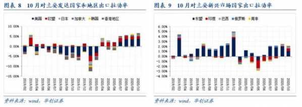 华创宏观10月进出口数据点评：海外供需缺口高企 出口高景气-6.jpg