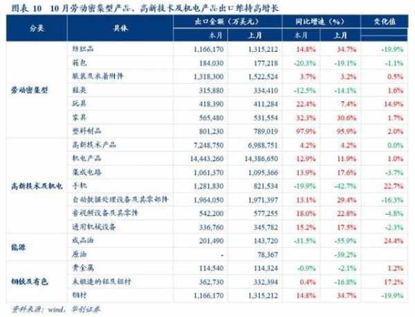 华创宏观10月进出口数据点评：海外供需缺口高企 出口高景气-7.jpg