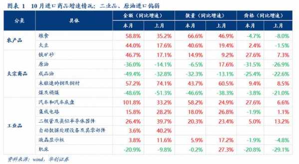 「华创宏观·张瑜团队」海外供需缺口高企，出口延续高景气度——10月进出口数据点评-2.jpg