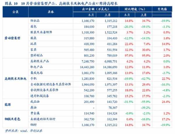 「华创宏观·张瑜团队」海外供需缺口高企，出口延续高景气度——10月进出口数据点评-7.jpg