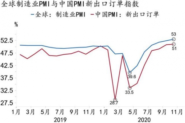 「招银研究｜宏观点评」出口强势不改 高顺差有望延续——2020年10月进出口数据点评-3.jpg