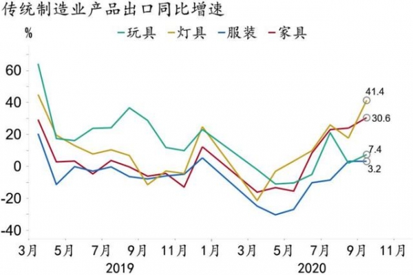 「招银研究｜宏观点评」出口强势不改 高顺差有望延续——2020年10月进出口数据点评-4.jpg