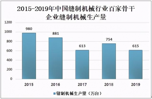 2019年中国缝制机械行业市场规模及进出口贸易分析-2.jpg