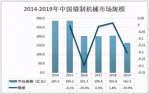 2019年中国缝制机械行业市场规模及进出口贸易分析-5.jpg