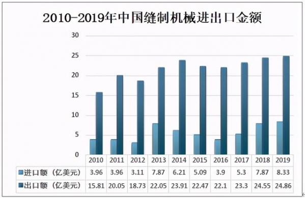 2019年中国缝制机械行业市场规模及进出口贸易分析-6.jpg
