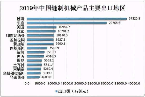 2019年中国缝制机械行业市场规模及进出口贸易分析-7.jpg