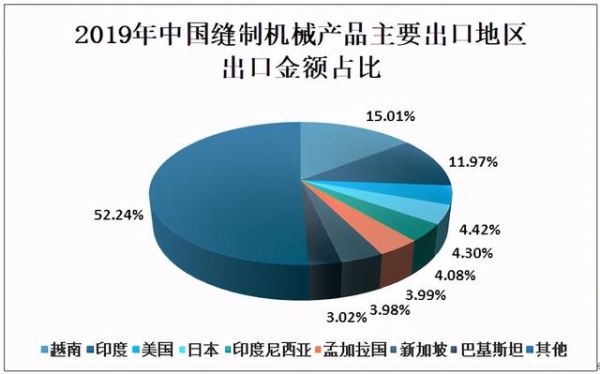 2019年中国缝制机械行业市场规模及进出口贸易分析-8.jpg