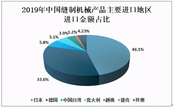 2019年中国缝制机械行业市场规模及进出口贸易分析-10.jpg
