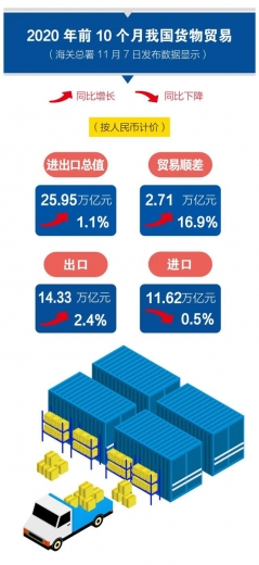 海关总署：前10个月我国进出口增长1.1%-3.jpg