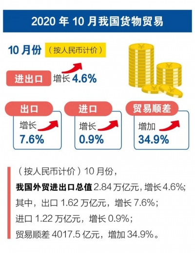 海关总署：前10个月我国进出口增长1.1%-5.jpg