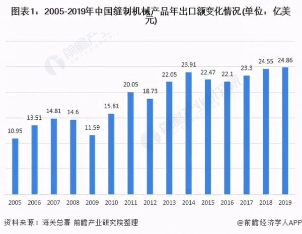 2020年中国缝制机械行业进出口现状分析 出口额创新高-1.jpg