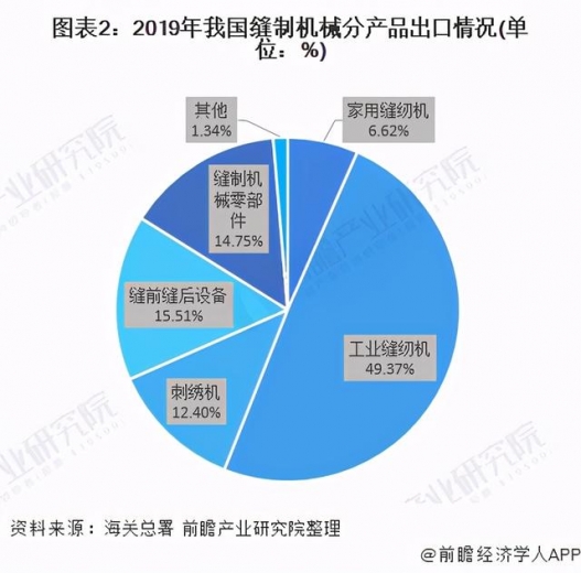 2020年中国缝制机械行业进出口现状分析 出口额创新高-2.jpg