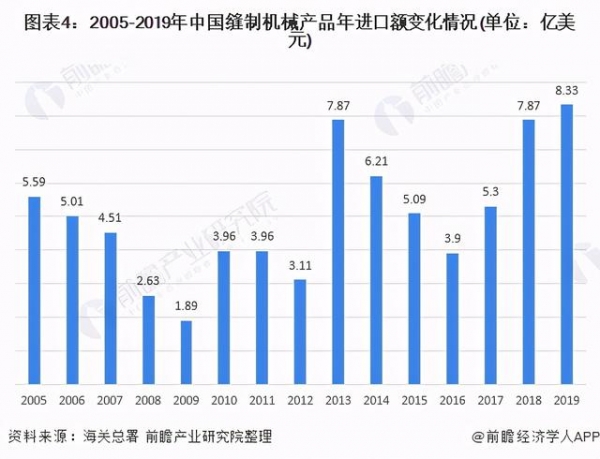 2020年中国缝制机械行业进出口现状分析 出口额创新高-4.jpg