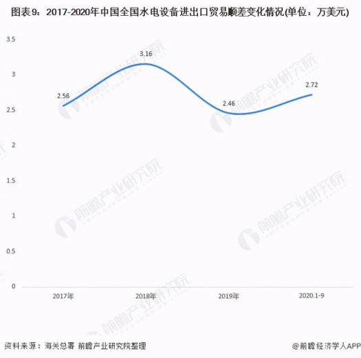 十张图了解2020年中国水电设备产品进出口现状与趋势分析-9.jpg