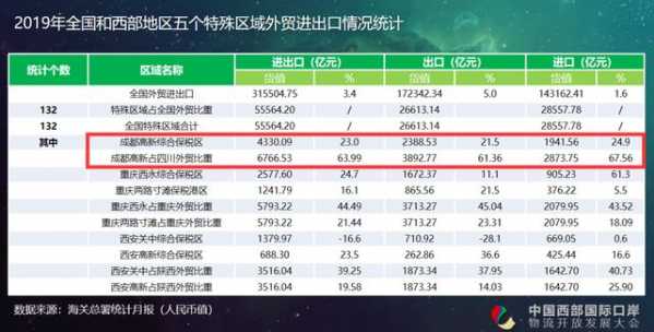 多组数据表明 成都高新综合保税区正成为我国对外开放新高地-3.jpg