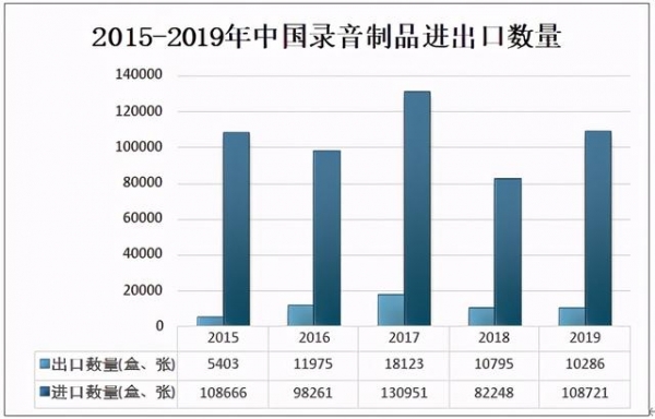 2019年中国录音制品行业出版现状及进出口情况分析-3.jpg