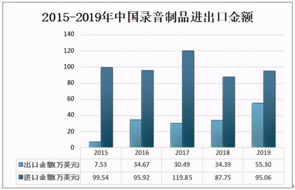 2019年中国录音制品行业出版现状及进出口情况分析-4.jpg