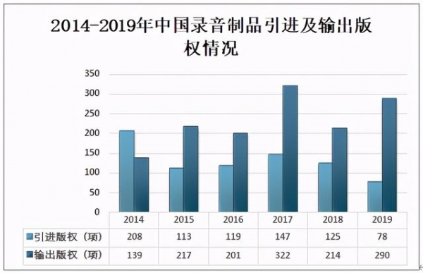 2019年中国录音制品行业出版现状及进出口情况分析-5.jpg