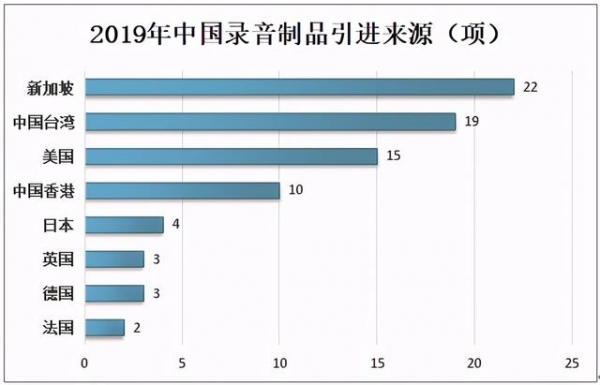 2019年中国录音制品行业出版现状及进出口情况分析-6.jpg