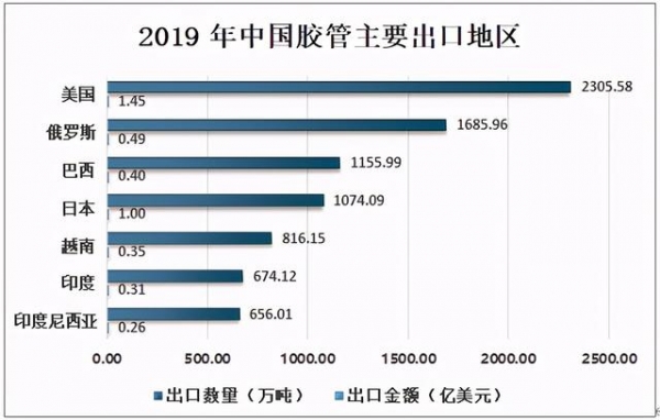 2019年中国胶管行业产量统计及进出口贸易分析-6.jpg