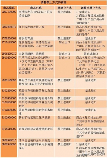 加工贸易禁止类商品目录变动，剔除部分化工品-2.jpg