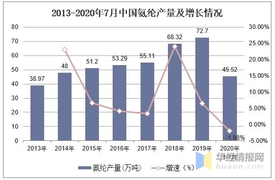 2020年中国氨纶行业产量与进出口分析，功能化氨纶成发展方向-3.jpg