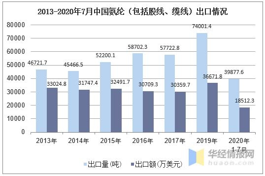 2020年中国氨纶行业产量与进出口分析，功能化氨纶成发展方向-5.jpg