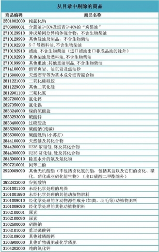 加工贸易禁止类目录调整，纯碱尿素等化学品被剔除-1.jpg