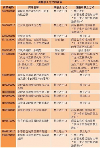 加工贸易禁止类目录调整，纯碱尿素等化学品被剔除-2.jpg
