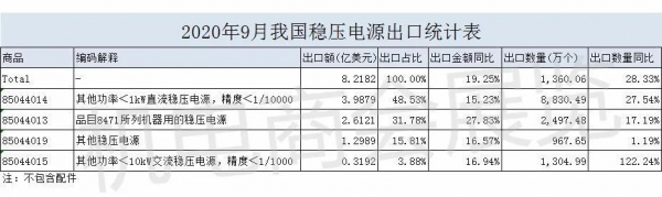 稳压电源 | 2020年9月进出口数据快报-3.jpg