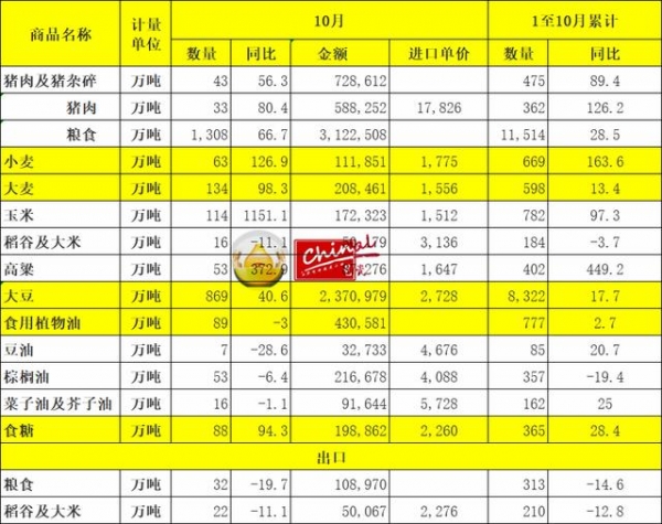 10月粮食进出口数据公布 玉米单月进口量同比增长11倍-1.jpg