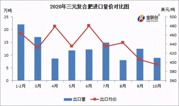 复合肥：2020年我国进出口概况-1.jpg