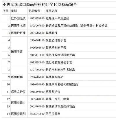 海关总署：部分医疗物资不再实施出口商品检验-1.jpg