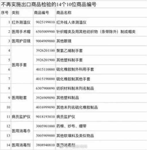 海关总署：部分医疗物资不再实施出口商品检验-1.jpg