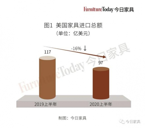 双双下跌！美国家具进出口遭遇大波动，中国出口跌幅高达40%-1.jpg