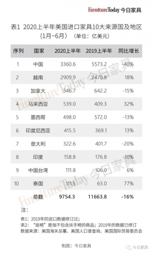 双双下跌！美国家具进出口遭遇大波动，中国出口跌幅高达40%-2.jpg