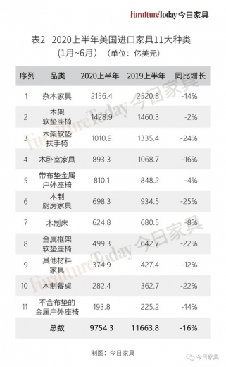 双双下跌！美国家具进出口遭遇大波动，中国出口跌幅高达40%-3.jpg